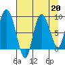 Pete Dahl Slough tide chart for Tuesday, August 20, 2024