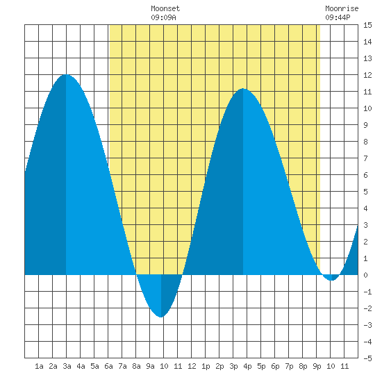 Pete Dahl Slough tide chart for Wednesday, August 21, 2024