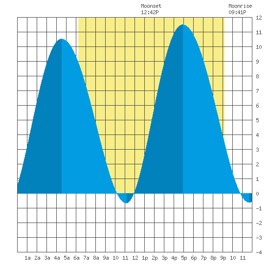 Pete Dahl Slough tide chart for Friday, August 23, 2024