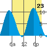 Pete Dahl Slough tide chart for Friday, August 23, 2024