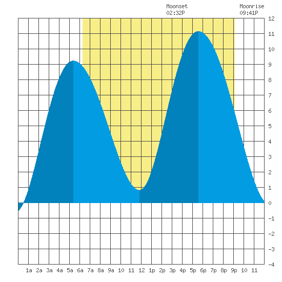 Pete Dahl Slough tide chart for Saturday, August 24, 2024