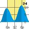 Pete Dahl Slough tide chart for Saturday, August 24, 2024