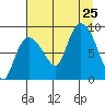 Pete Dahl Slough tide chart for Sunday, August 25, 2024