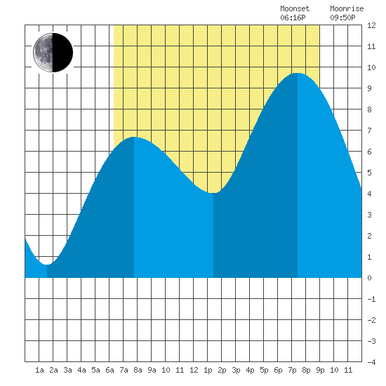 Pete Dahl Slough tide chart for Monday, August 26, 2024