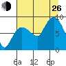 Pete Dahl Slough tide chart for Monday, August 26, 2024
