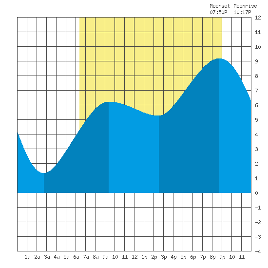 Pete Dahl Slough tide chart for Tuesday, August 27, 2024