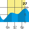 Pete Dahl Slough tide chart for Tuesday, August 27, 2024