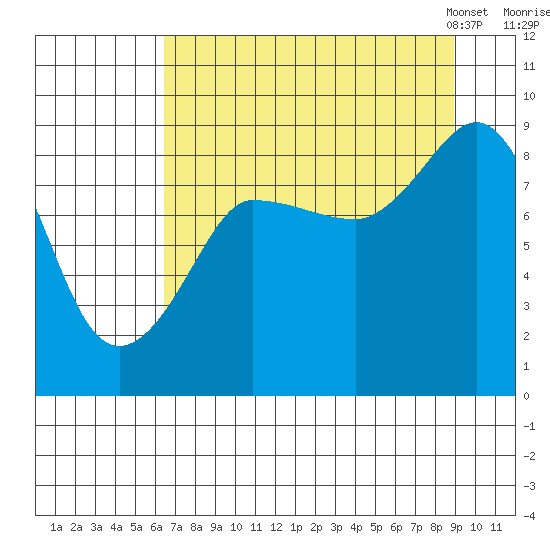 Pete Dahl Slough tide chart for Wednesday, August 28, 2024