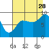 Pete Dahl Slough tide chart for Wednesday, August 28, 2024