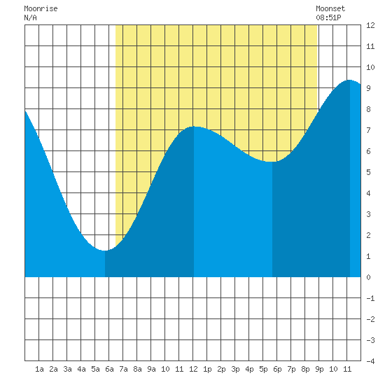 Pete Dahl Slough tide chart for Thursday, August 29, 2024