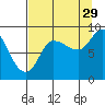 Pete Dahl Slough tide chart for Thursday, August 29, 2024