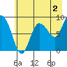 Pete Dahl Slough tide chart for Friday, August 2, 2024