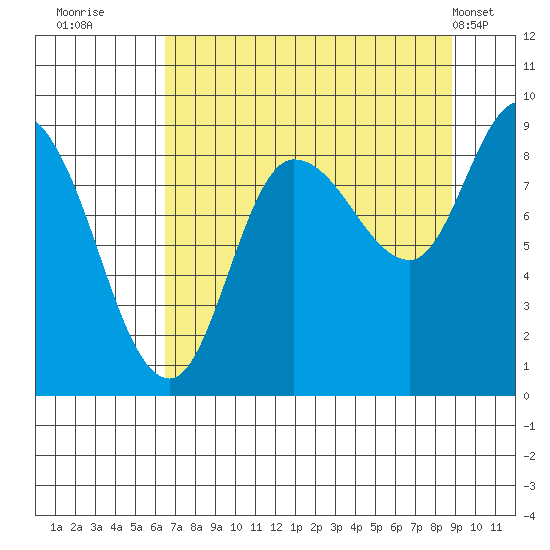 Pete Dahl Slough tide chart for Friday, August 30, 2024