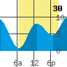 Pete Dahl Slough tide chart for Friday, August 30, 2024