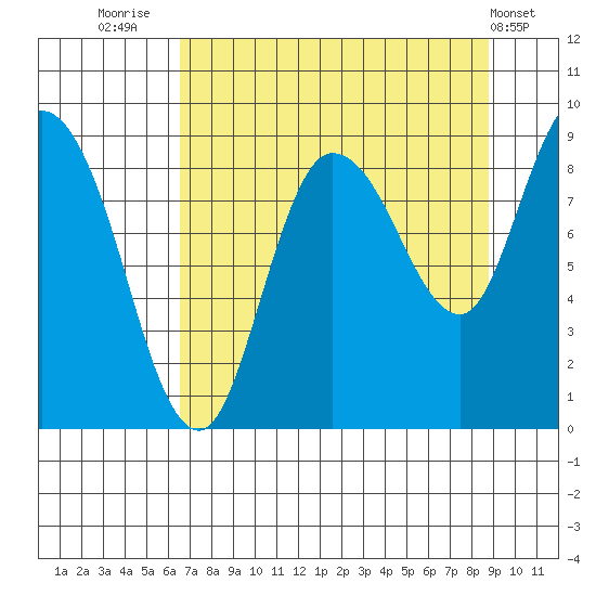 Pete Dahl Slough tide chart for Saturday, August 31, 2024