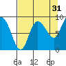 Pete Dahl Slough tide chart for Saturday, August 31, 2024