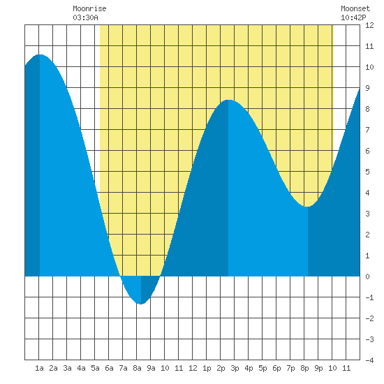 Pete Dahl Slough tide chart for Saturday, August 3, 2024