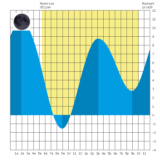 Pete Dahl Slough tide chart for Sunday, August 4, 2024
