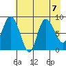 Pete Dahl Slough tide chart for Wednesday, August 7, 2024