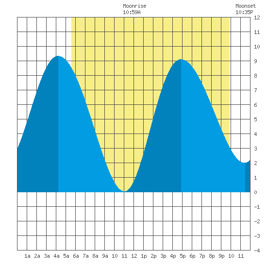 Pete Dahl Slough tide chart for Thursday, August 8, 2024