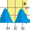 Pete Dahl Slough tide chart for Thursday, August 8, 2024