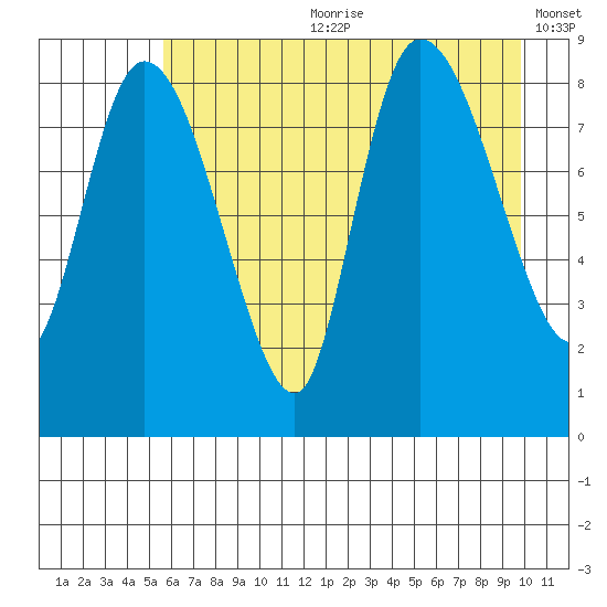 Pete Dahl Slough tide chart for Friday, August 9, 2024