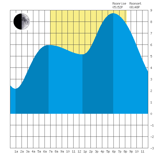 Pete Dahl Slough tide chart for Tuesday, September 10, 2024