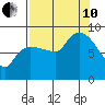 Pete Dahl Slough tide chart for Tuesday, September 10, 2024