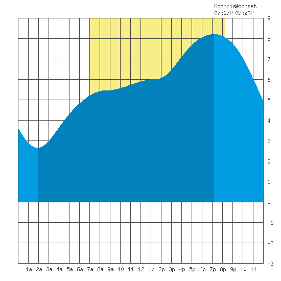 Pete Dahl Slough tide chart for Wednesday, September 11, 2024