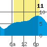 Pete Dahl Slough tide chart for Wednesday, September 11, 2024