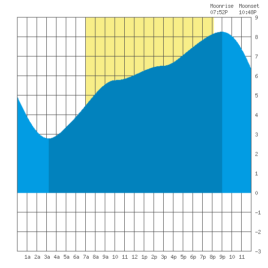 Pete Dahl Slough tide chart for Thursday, September 12, 2024