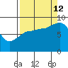 Pete Dahl Slough tide chart for Thursday, September 12, 2024