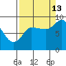 Pete Dahl Slough tide chart for Friday, September 13, 2024