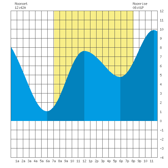 Pete Dahl Slough tide chart for Saturday, September 14, 2024