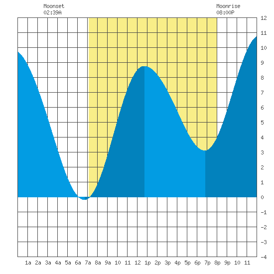 Pete Dahl Slough tide chart for Sunday, September 15, 2024