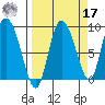 Pete Dahl Slough tide chart for Tuesday, September 17, 2024