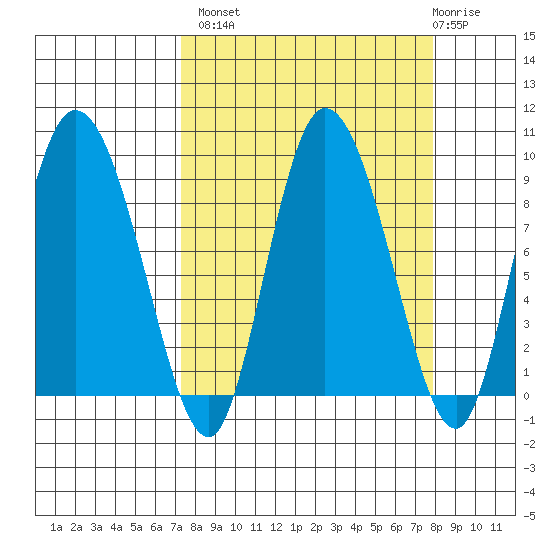 Pete Dahl Slough tide chart for Wednesday, September 18, 2024