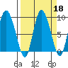 Pete Dahl Slough tide chart for Wednesday, September 18, 2024