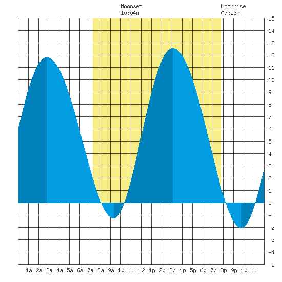 Pete Dahl Slough tide chart for Thursday, September 19, 2024