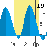 Pete Dahl Slough tide chart for Thursday, September 19, 2024