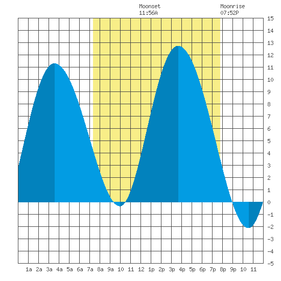 Pete Dahl Slough tide chart for Friday, September 20, 2024