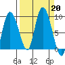 Pete Dahl Slough tide chart for Friday, September 20, 2024