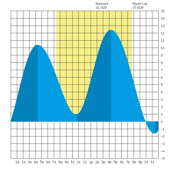 Pete Dahl Slough tide chart for Saturday, September 21, 2024