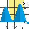 Pete Dahl Slough tide chart for Saturday, September 21, 2024