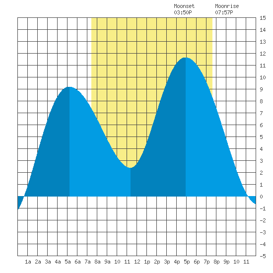 Pete Dahl Slough tide chart for Sunday, September 22, 2024