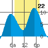 Pete Dahl Slough tide chart for Sunday, September 22, 2024