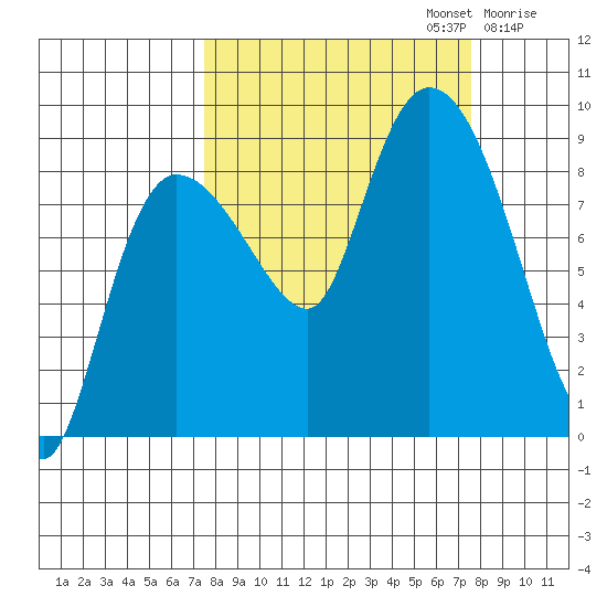 Pete Dahl Slough tide chart for Monday, September 23, 2024