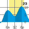 Pete Dahl Slough tide chart for Monday, September 23, 2024