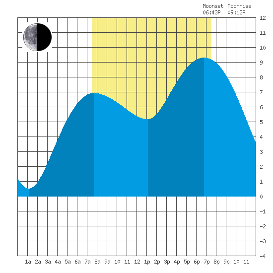 Pete Dahl Slough tide chart for Tuesday, September 24, 2024