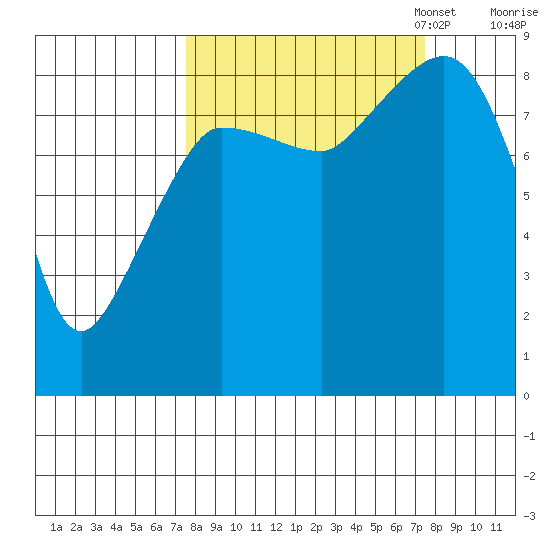 Pete Dahl Slough tide chart for Wednesday, September 25, 2024